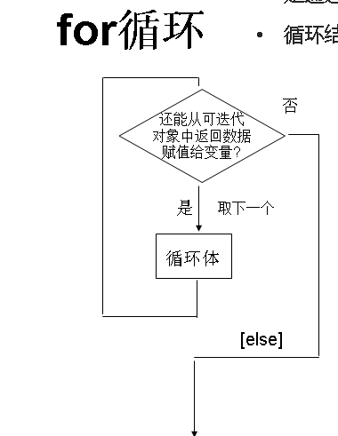 李兴球for循环机制流程图