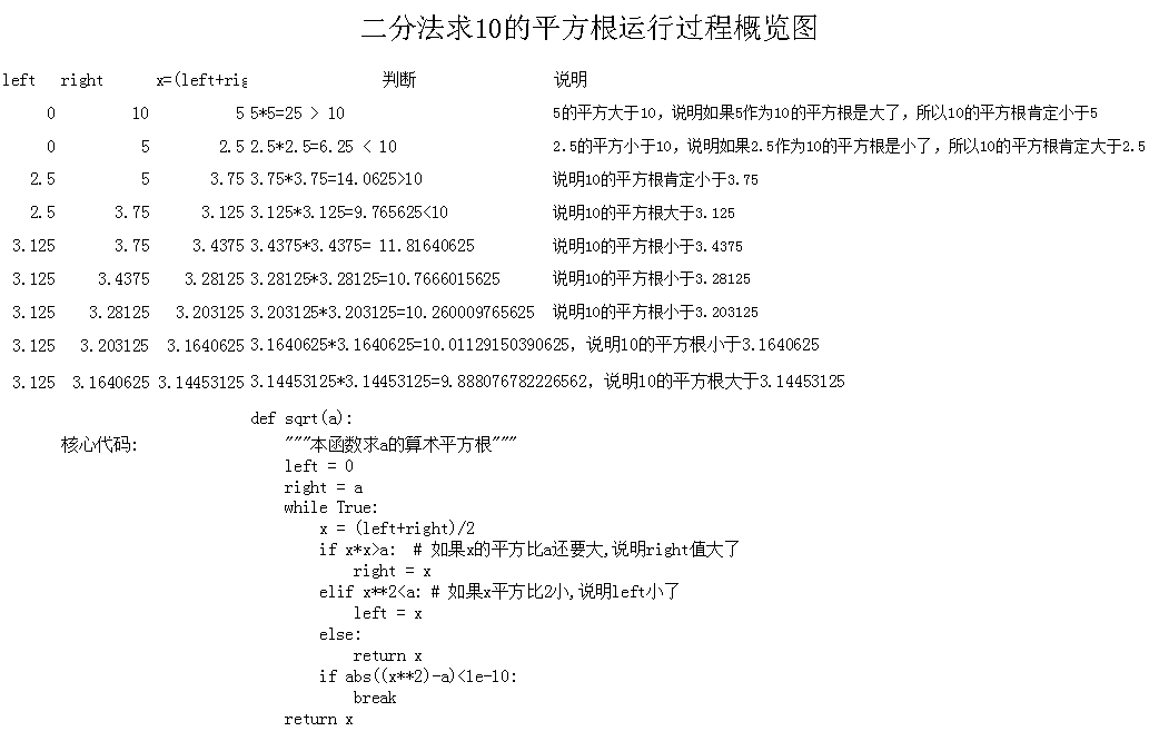 李兴球Python求10的算术平方根Python运行过程图示表